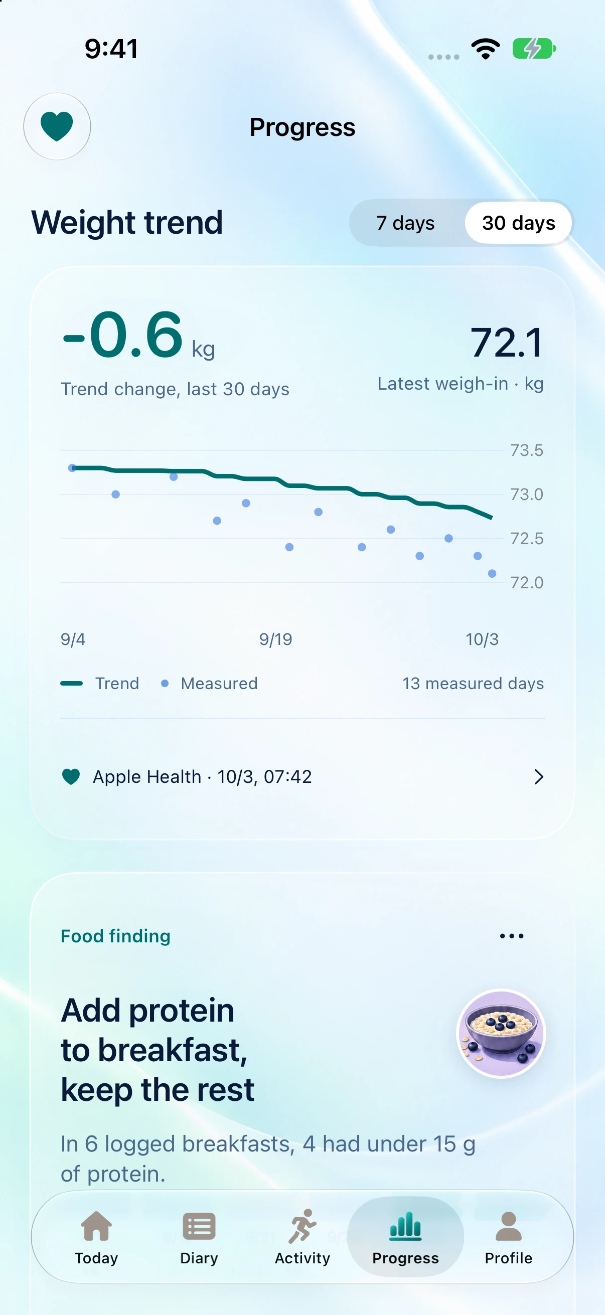 FitHelix Progress showing an example trend and daily context